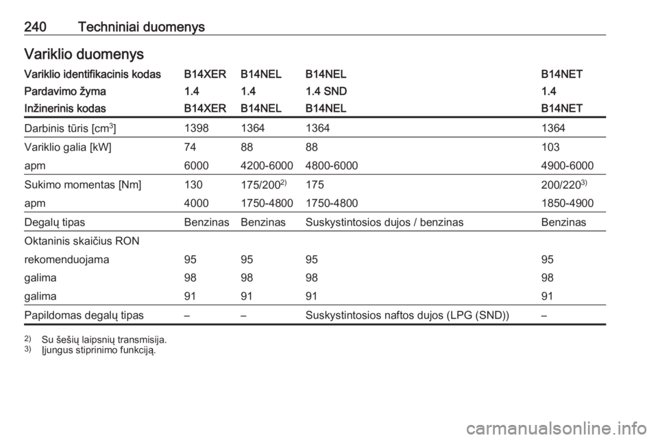 OPEL MERIVA 2016  Savininko vadovas (in Lithuanian) 240Techniniai duomenysVariklio duomenysVariklio identifikacinis kodasB14XERB14NELB14NELB14NETPardavimo žyma1.41.41.4 SND1.4Inžinerinis kodasB14XERB14NELB14NELB14NETDarbinis tūris [cm3
]139813641364