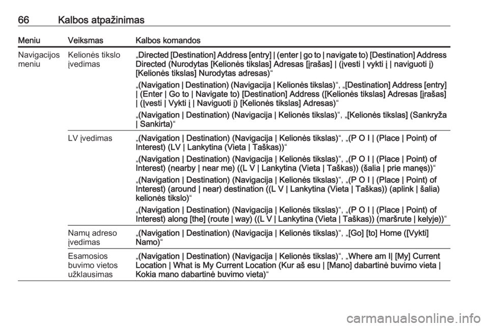 OPEL MERIVA 2016.5  Informacijos ir pramogų sistemos vadovas (in Lithuanian) 66Kalbos atpažinimasMeniuVeiksmasKalbos komandosNavigacijos
meniuKelionės tikslo
įvedimas„ Directed [Destination] Address [entry] | (enter | go to | navigate to) [Destination] Address
Directed (N