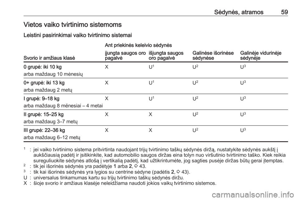 OPEL MERIVA 2016.5 Savininko vadovas (in Lithuanian) Sėdynės, atramos59Vietos vaiko tvirtinimo sistemoms
Leistini pasirinkimai vaiko tvirtinimo sistemai
Svorio ir amžiaus klasė
Ant priekinės keleivio sėdynės
Galinėse išorinėse
sėdynėseGalin OPEL MERIVA 2016.5 Savininko vadovas (in Lithuanian) Sėdynės, atramos59Vietos vaiko tvirtinimo sistemoms
Leistini pasirinkimai vaiko tvirtinimo sistemai
Svorio ir amžiaus klasė
Ant priekinės keleivio sėdynės
Galinėse išorinėse
sėdynėseGalin