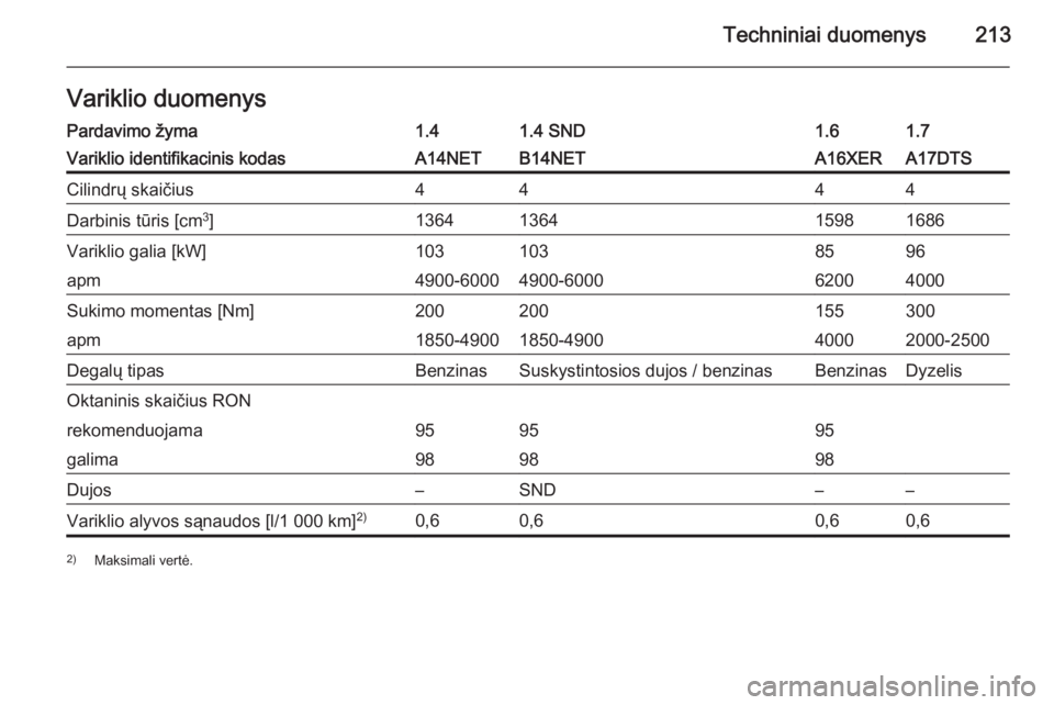 OPEL MOKKA 2014.5  Savininko vadovas (in Lithuanian) Techniniai duomenys213Variklio duomenysPardavimo žyma1.41.4 SND1.61.7Variklio identifikacinis kodasA14NETB14NETA16XERA17DTSCilindrų skaičius4444Darbinis tūris [cm3
]1364136415981686Variklio galia 