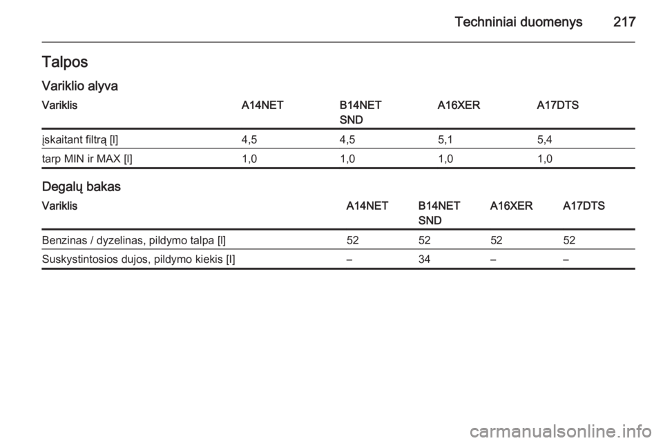 OPEL MOKKA 2014.5  Savininko vadovas (in Lithuanian) Techniniai duomenys217Talpos
Variklio alyvaVariklisA14NETB14NET
SNDA16XERA17DTSįskaitant filtrą [l]4,54,55,15,4tarp MIN ir MAX [l]1,01,01,01,0
Degalų bakas
VariklisA14NETB14NET
SNDA16XERA17DTSBenzi