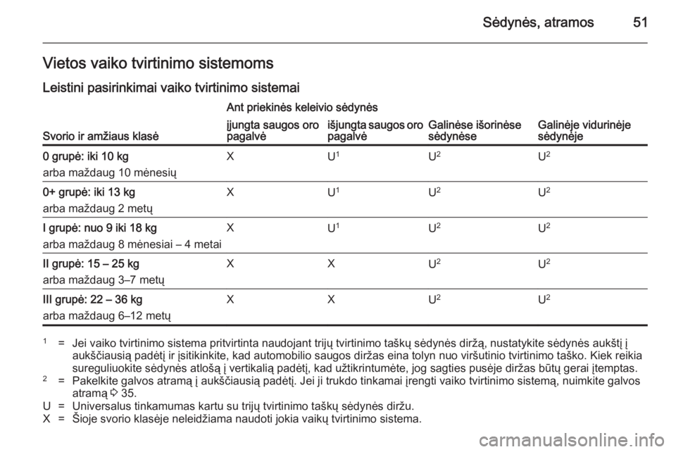OPEL MOKKA 2014.5  Savininko vadovas (in Lithuanian) Sėdynės, atramos51Vietos vaiko tvirtinimo sistemoms
Leistini pasirinkimai vaiko tvirtinimo sistemai
Svorio ir amžiaus klasė
Ant priekinės keleivio sėdynės
Galinėse išorinėse
sėdynėseGalin