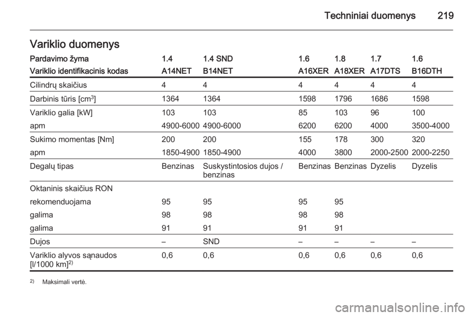 OPEL MOKKA 2015.5  Savininko vadovas (in Lithuanian) Techniniai duomenys219Variklio duomenysPardavimo žyma1.41.4 SND1.61.81.61.7Variklio identifikacinis kodasA14NETB14NETA16XERA18XERB16DTHA17DTSCilindrų skaičius444444Darbinis tūris [cm3
]13641364159