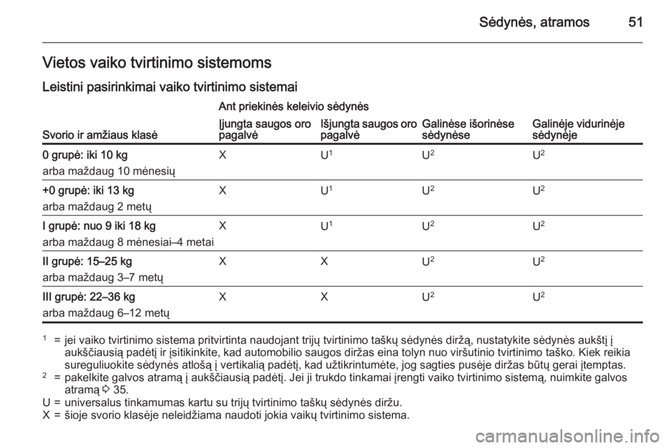 OPEL MOKKA 2015.5  Savininko vadovas (in Lithuanian) Sėdynės, atramos51Vietos vaiko tvirtinimo sistemoms
Leistini pasirinkimai vaiko tvirtinimo sistemai
Svorio ir amžiaus klasė
Ant priekinės keleivio sėdynės
Galinėse išorinėse
sėdynėseGalin