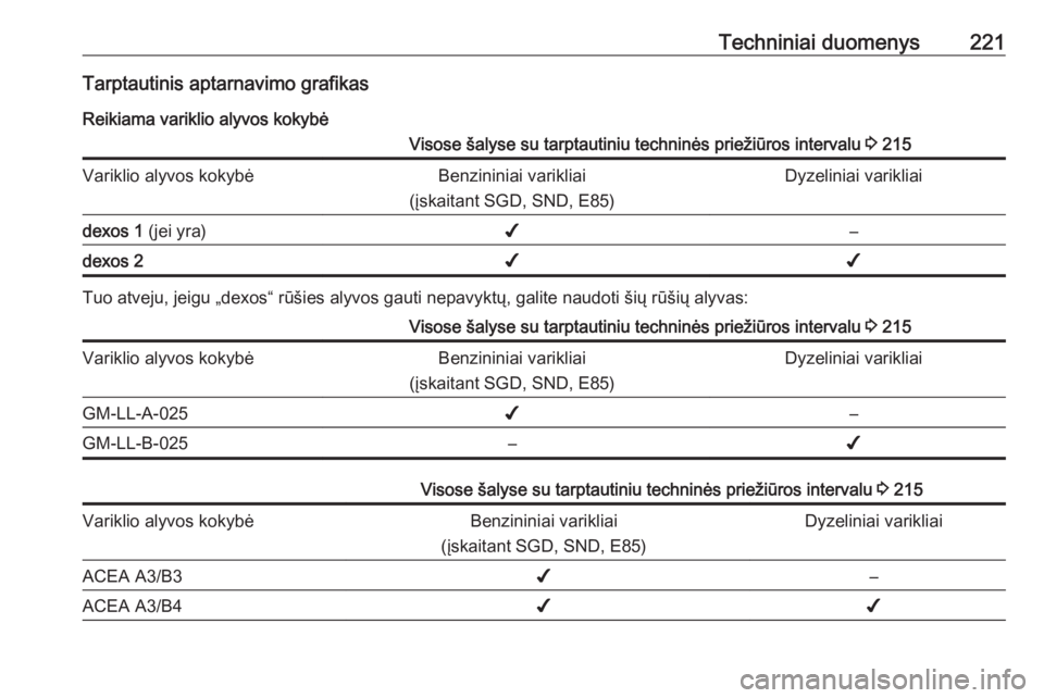 OPEL MOKKA 2016  Savininko vadovas (in Lithuanian) Techniniai duomenys221Tarptautinis aptarnavimo grafikasReikiama variklio alyvos kokybėVisose šalyse su tarptautiniu techninės priežiūros intervalu  3 215Variklio alyvos kokybėBenzininiai varikli