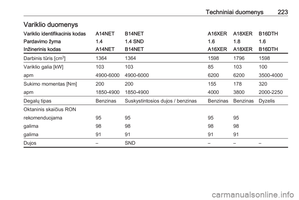 OPEL MOKKA 2016  Savininko vadovas (in Lithuanian) Techniniai duomenys223Variklio duomenysVariklio identifikacinis kodasA14NETB14NETA16XERA18XERB16DTHPardavimo žyma1.41.4 SND1.61.81.6Inžinerinis kodasA14NETB14NETA16XERA18XERB16DTHDarbinis tūris [cm