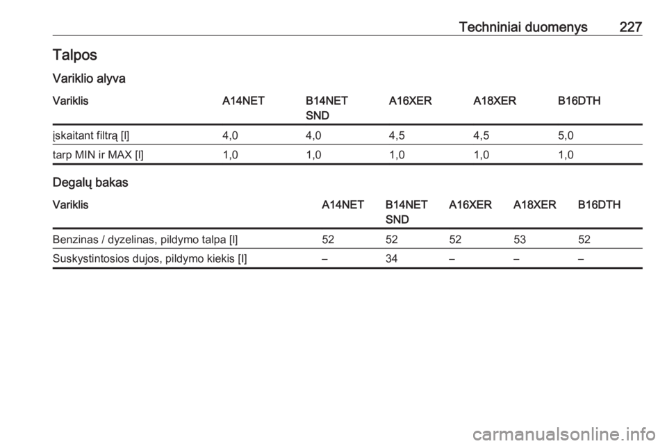 OPEL MOKKA 2016  Savininko vadovas (in Lithuanian) Techniniai duomenys227TalposVariklio alyvaVariklisA14NETB14NET
SNDA16XERA18XERB16DTHįskaitant filtrą [l]4,04,04,54,55,0tarp MIN ir MAX [l]1,01,01,01,01,0
Degalų bakas
VariklisA14NETB14NET
SNDA16XER