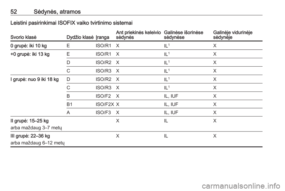 OPEL MOKKA 2016.5  Savininko vadovas (in Lithuanian) 52Sėdynės, atramosLeistini pasirinkimai ISOFIX vaiko tvirtinimo sistemaiSvorio klasėDydžio klasėĮrangaAnt priekinės keleivio
sėdynėsGalinėse išorinėse
sėdynėseGalinėje vidurinėje
sėdy