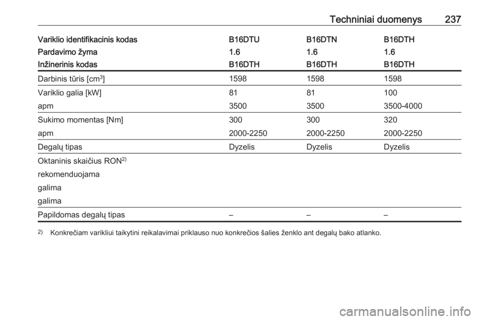 OPEL MOKKA X 2017  Savininko vadovas (in Lithuanian) Techniniai duomenys237Variklio identifikacinis kodasB16DTHB16DTUB16DTNPardavimo žyma1.61.61.6Inžinerinis kodasB16DTHB16DTHB16DTHDarbinis tūris [cm3
]159815981598Variklio galia [kW]1008181apm3500-40