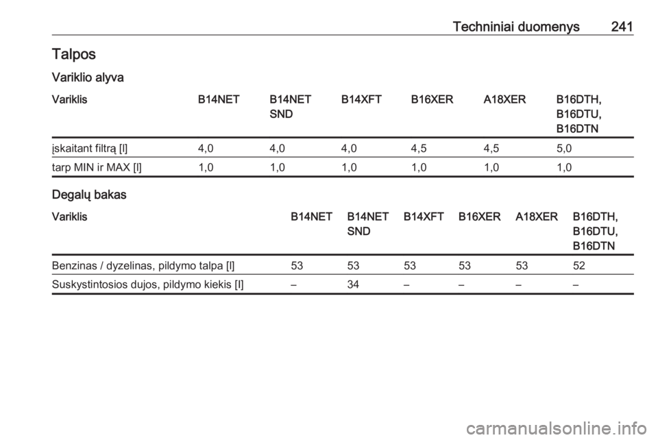 OPEL MOKKA X 2017  Savininko vadovas (in Lithuanian) Techniniai duomenys241TalposVariklio alyvaVariklisB14NETB14NET
SNDB14XFTB16XERA18XERB16DTH,
B16DTU,
B16DTNįskaitant filtrą [l]4,04,04,04,54,55,0tarp MIN ir MAX [l]1,01,01,01,01,01,0
Degalų bakas
Va