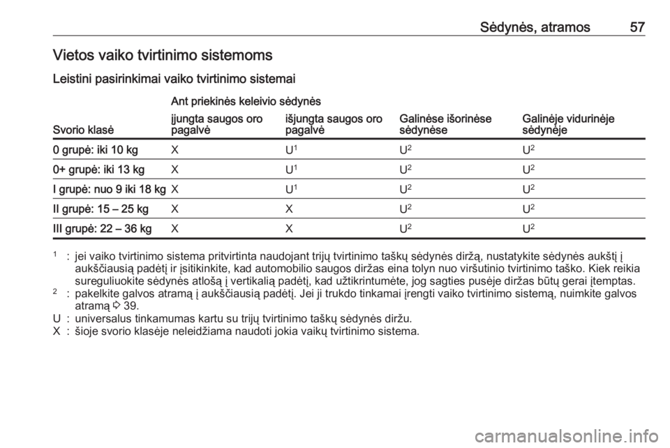 OPEL MOKKA X 2018 Informacijos ir pramogų sistemos vadovas (in Lithuanian) Sėdynės, atramos57Vietos vaiko tvirtinimo sistemoms
Leistini pasirinkimai vaiko tvirtinimo sistemai
Svorio klasė
Ant priekinės keleivio sėdynės
Galinėse išorinėse
sėdynėseGalinėje vidurin OPEL MOKKA X 2018 Informacijos ir pramogų sistemos vadovas (in Lithuanian) Sėdynės, atramos57Vietos vaiko tvirtinimo sistemoms
Leistini pasirinkimai vaiko tvirtinimo sistemai
Svorio klasė
Ant priekinės keleivio sėdynės
Galinėse išorinėse
sėdynėseGalinėje vidurin