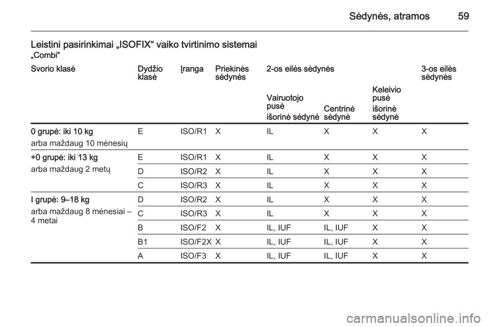 OPEL MOVANO_B 2014 Savininko vadovas (in Lithuanian) Sėdynės, atramos59
Leistini pasirinkimai „ISOFIX“ vaiko tvirtinimo sistemai„Combi“Svorio klasėDydžio
klasėĮrangaPriekinės
sėdynės2-os eilės sėdynės3-os eilės
sėdynėsVairuotojo
p OPEL MOVANO_B 2014 Savininko vadovas (in Lithuanian) Sėdynės, atramos59
Leistini pasirinkimai „ISOFIX“ vaiko tvirtinimo sistemai„Combi“Svorio klasėDydžio
klasėĮrangaPriekinės
sėdynės2-os eilės sėdynės3-os eilės
sėdynėsVairuotojo
p