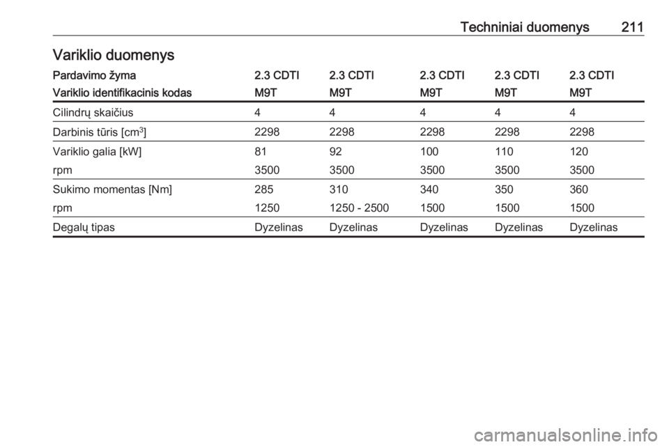 OPEL MOVANO_B 2016  Savininko vadovas (in Lithuanian) Techniniai duomenys211Variklio duomenysPardavimo žyma2.3 CDTI2.3 CDTI2.3 CDTI2.3 CDTI2.3 CDTIVariklio identifikacinis kodasM9TM9TM9TM9TM9TCilindrų skaičius44444Darbinis tūris [cm3
]229822982298229