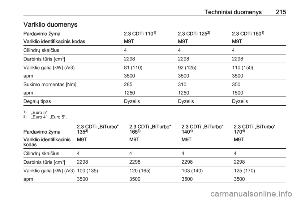 OPEL MOVANO_B 2016.5  Savininko vadovas (in Lithuanian) Techniniai duomenys215Variklio duomenysPardavimo žyma2.3 CDTi 1101)2.3 CDTi 1252)2.3 CDTi 150 1)Variklio identifikacinis kodasM9TM9TM9TCilindrų skaičius444Darbinis tūris [cm 3
]229822982298Varikli