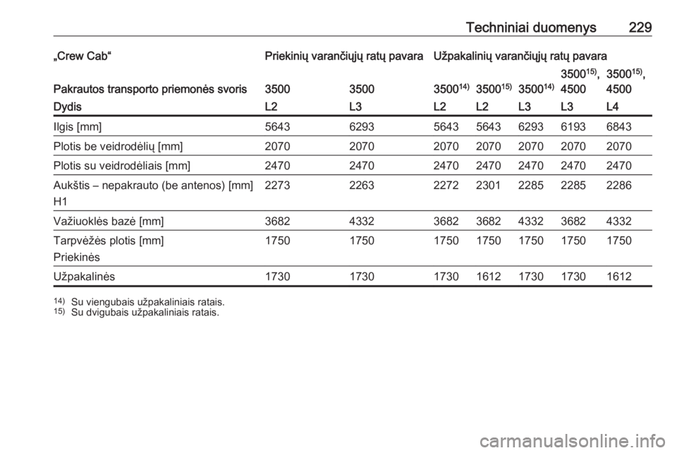 OPEL MOVANO_B 2016.5 Savininko vadovas (in Lithuanian) Techniniai duomenys229„Crew Cab“Priekinių varančiųjų ratų pavaraUžpakalinių varančiųjų ratų pavara
Pakrautos transporto priemonės svoris35003500350014)3500 15)350014)
350015)
,
4500350 OPEL MOVANO_B 2016.5 Savininko vadovas (in Lithuanian) Techniniai duomenys229„Crew Cab“Priekinių varančiųjų ratų pavaraUžpakalinių varančiųjų ratų pavara
Pakrautos transporto priemonės svoris35003500350014)3500 15)350014)
350015)
,
4500350