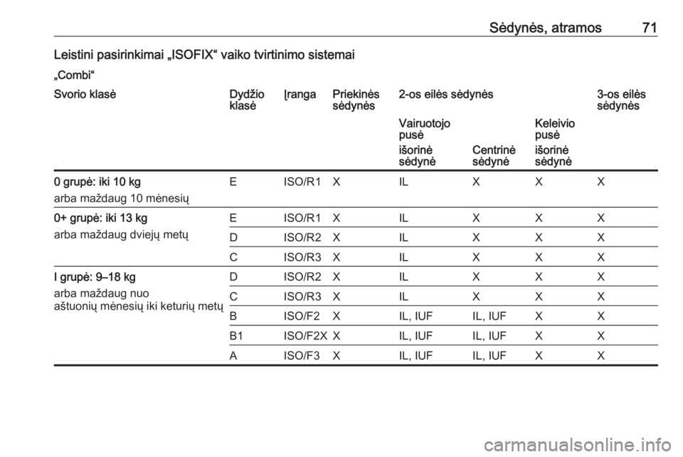 OPEL MOVANO_B 2018  Savininko vadovas (in Lithuanian) Sėdynės, atramos71Leistini pasirinkimai „ISOFIX“ vaiko tvirtinimo sistemai„Combi“Svorio klasėDydžio
klasėĮrangaPriekinės
sėdynės2-os eilės sėdynės3-os eilės
sėdynėsVairuotojo
pu