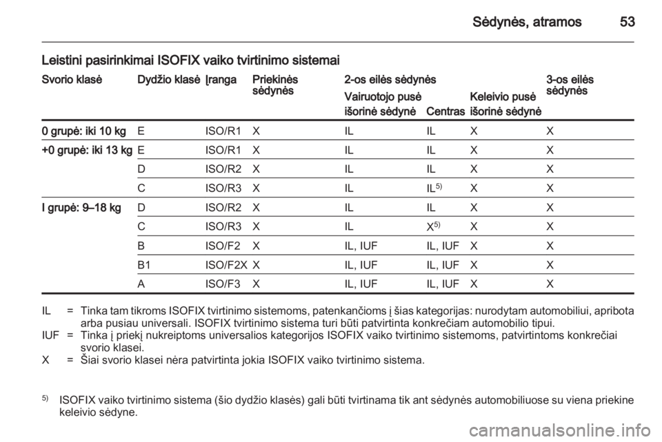 OPEL VIVARO 2011.5  Savininko vadovas (in Lithuanian) 