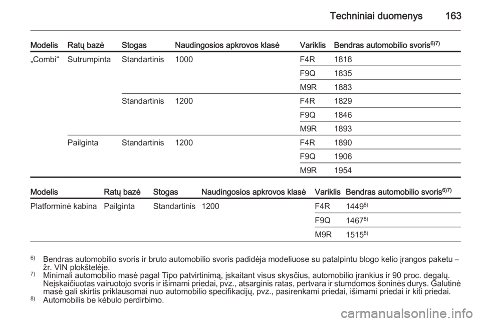 OPEL VIVARO 2014  Savininko vadovas (in Lithuanian) Techniniai duomenys163
ModelisRatų bazėStogasNaudingosios apkrovos klasėVariklisBendras automobilio svoris6)7)„Combi“SutrumpintaStandartinis1000F4R1818F9Q1835M9R1883Standartinis1200F4R1829F9Q18