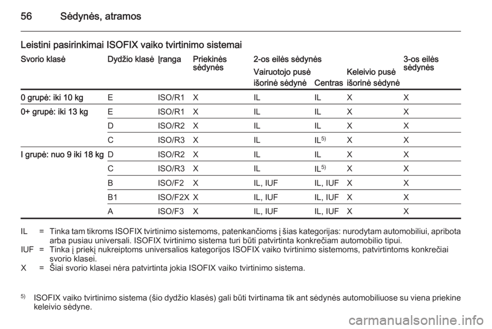 OPEL VIVARO 2014  Savininko vadovas (in Lithuanian) 56Sėdynės, atramos
Leistini pasirinkimai ISOFIX vaiko tvirtinimo sistemaiSvorio klasėDydžio klasėĮrangaPriekinės
sėdynės2-os eilės sėdynės3-os eilės
sėdynėsVairuotojo pusė
išorinė s