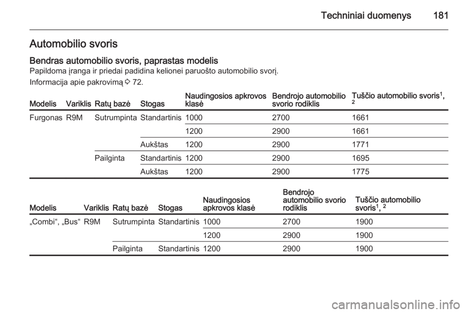 OPEL VIVARO B 2014.5  Savininko vadovas (in Lithuanian) Techniniai duomenys181Automobilio svorisBendras automobilio svoris, paprastas modelis
Papildoma įranga ir priedai padidina kelionei paruošto automobilio svorį.
Informacija apie pakrovimą  3 72.Mod