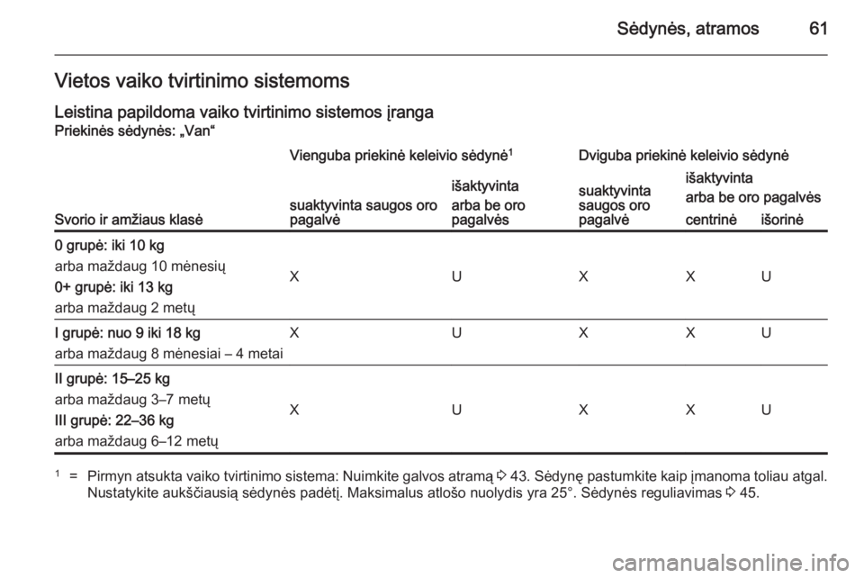 OPEL VIVARO B 2014.5 Savininko vadovas (in Lithuanian) Sėdynės, atramos61Vietos vaiko tvirtinimo sistemoms
Leistina papildoma vaiko tvirtinimo sistemos įranga Priekinės sėdynės: „Van“
Svorio ir amžiaus klasė
Vienguba priekinė keleivio sėdyn OPEL VIVARO B 2014.5 Savininko vadovas (in Lithuanian) Sėdynės, atramos61Vietos vaiko tvirtinimo sistemoms
Leistina papildoma vaiko tvirtinimo sistemos įranga Priekinės sėdynės: „Van“
Svorio ir amžiaus klasė
Vienguba priekinė keleivio sėdyn