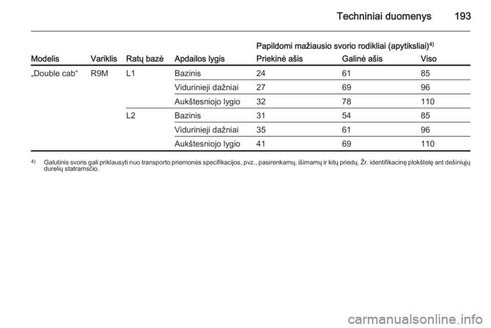 OPEL VIVARO B 2015.5  Savininko vadovas (in Lithuanian) Techniniai duomenys193ModelisVariklisRatų bazėApdailos lygis
Papildomi mažiausio svorio rodikliai (apytiksliai)4)Priekinė ašisGalinė ašisViso„Double cab“R9ML1Bazinis246185Vidurinieji dažni