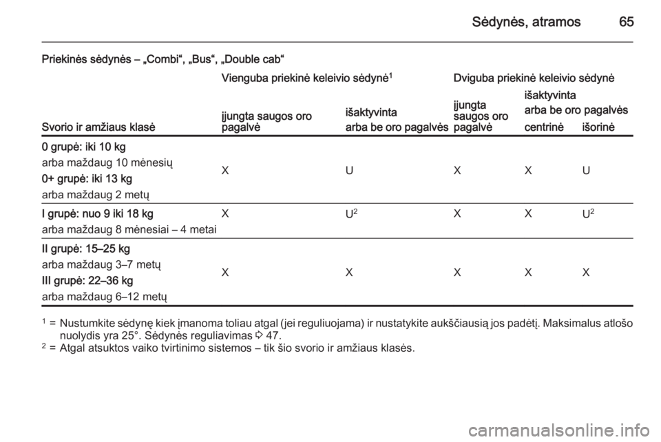 OPEL VIVARO B 2015.5  Savininko vadovas (in Lithuanian) Sėdynės, atramos65
Priekinės sėdynės – „Combi“, „Bus“, „Double cab“
Svorio ir amžiaus klasė
Vienguba priekinė keleivio sėdynė1Dviguba priekinė keleivio sėdynė
įjungta saugo