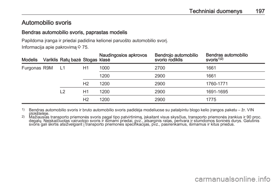 OPEL VIVARO B 2016 Savininko vadovas (in Lithuanian) Techniniai duomenys197Automobilio svoris
Bendras automobilio svoris, paprastas modelis Papildoma įranga ir priedai padidina kelionei paruošto automobilio svorį.
Informacija apie pakrovimą 3 75.Mo OPEL VIVARO B 2016 Savininko vadovas (in Lithuanian) Techniniai duomenys197Automobilio svoris
Bendras automobilio svoris, paprastas modelis Papildoma įranga ir priedai padidina kelionei paruošto automobilio svorį.
Informacija apie pakrovimą 3 75.Mo