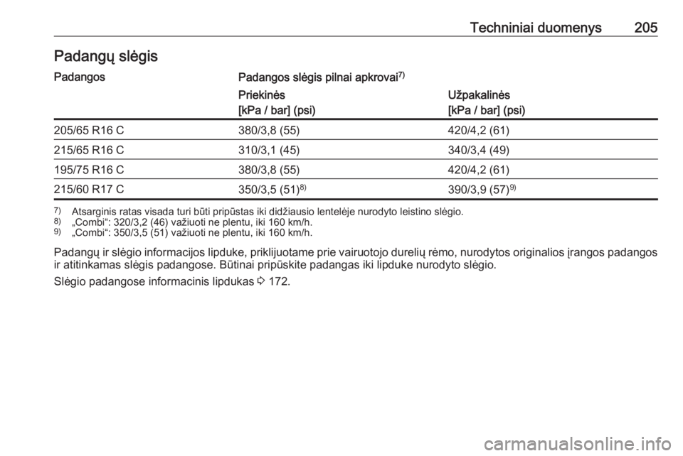 OPEL VIVARO B 2016  Savininko vadovas (in Lithuanian) Techniniai duomenys205Padangų slėgisPadangosPadangos slėgis pilnai apkrovai7)Priekinės
[kPa / bar] (psi)Užpakalinės
[kPa / bar] (psi)205/65 R16 C380/3,8 (55)420/4,2 (61)215/65 R16 C310/3,1 (45)3