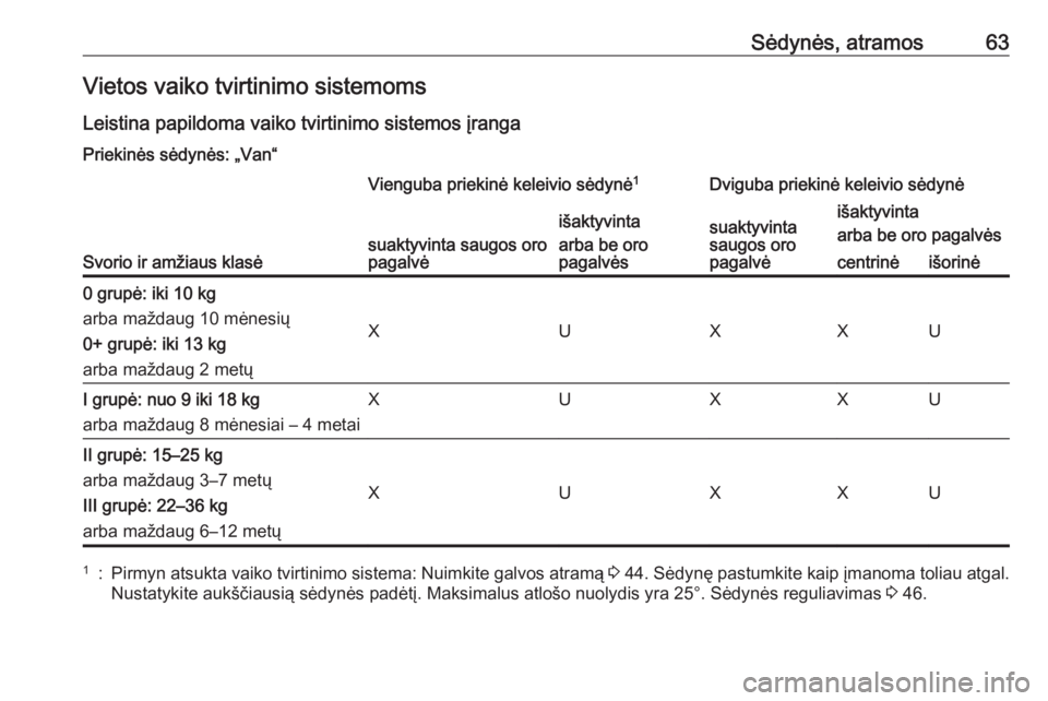 OPEL VIVARO B 2016 Savininko vadovas (in Lithuanian) Sėdynės, atramos63Vietos vaiko tvirtinimo sistemoms
Leistina papildoma vaiko tvirtinimo sistemos įranga
Priekinės sėdynės: „Van“
Svorio ir amžiaus klasė
Vienguba priekinė keleivio sėdyn OPEL VIVARO B 2016 Savininko vadovas (in Lithuanian) Sėdynės, atramos63Vietos vaiko tvirtinimo sistemoms
Leistina papildoma vaiko tvirtinimo sistemos įranga
Priekinės sėdynės: „Van“
Svorio ir amžiaus klasė
Vienguba priekinė keleivio sėdyn