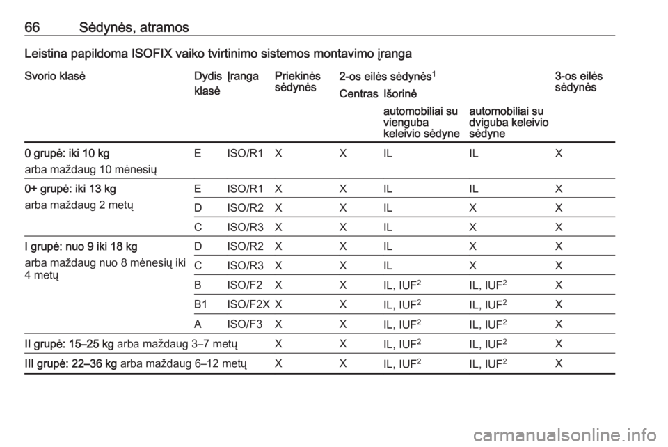 OPEL VIVARO B 2016 Savininko vadovas (in Lithuanian) 66Sėdynės, atramosLeistina papildoma ISOFIX vaiko tvirtinimo sistemos montavimo įrangaSvorio klasėDydis
klasėĮrangaPriekinės
sėdynės2-os eilės sėdynės 13-os eilės
sėdynėsCentrasIšorin OPEL VIVARO B 2016 Savininko vadovas (in Lithuanian) 66Sėdynės, atramosLeistina papildoma ISOFIX vaiko tvirtinimo sistemos montavimo įrangaSvorio klasėDydis
klasėĮrangaPriekinės
sėdynės2-os eilės sėdynės 13-os eilės
sėdynėsCentrasIšorin