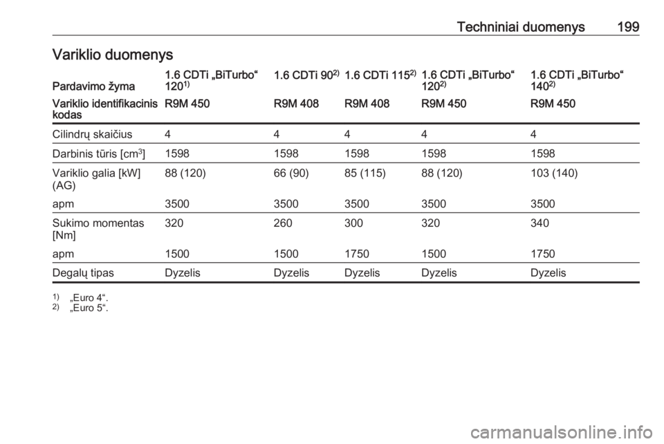 OPEL VIVARO B 2016.5  Savininko vadovas (in Lithuanian) Techniniai duomenys199Variklio duomenysPardavimo žyma1.6 CDTi „BiTurbo“
120 1)1.6 CDTi 90 2)1.6 CDTi 115 2)1.6 CDTi „BiTurbo“
120 2)1.6 CDTi „BiTurbo“
140 2)Variklio identifikacinis
kodas