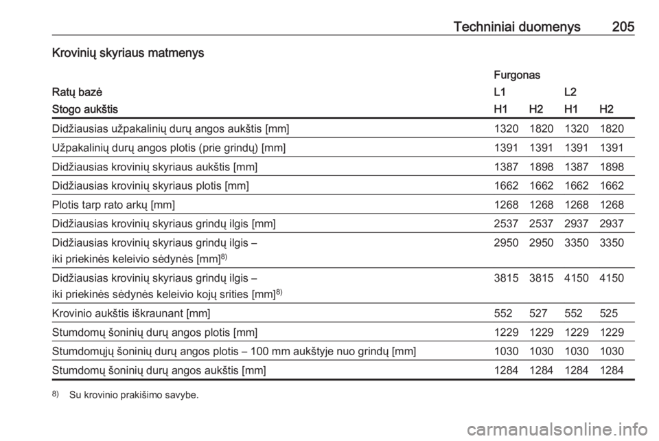 OPEL VIVARO B 2016.5  Savininko vadovas (in Lithuanian) Techniniai duomenys205Krovinių skyriaus matmenys
Ratų bazė
FurgonasL1L2Stogo aukštisH1H2H1H2Didžiausias užpakalinių durų angos aukštis [mm]1320182013201820Užpakalinių durų angos plotis (pr