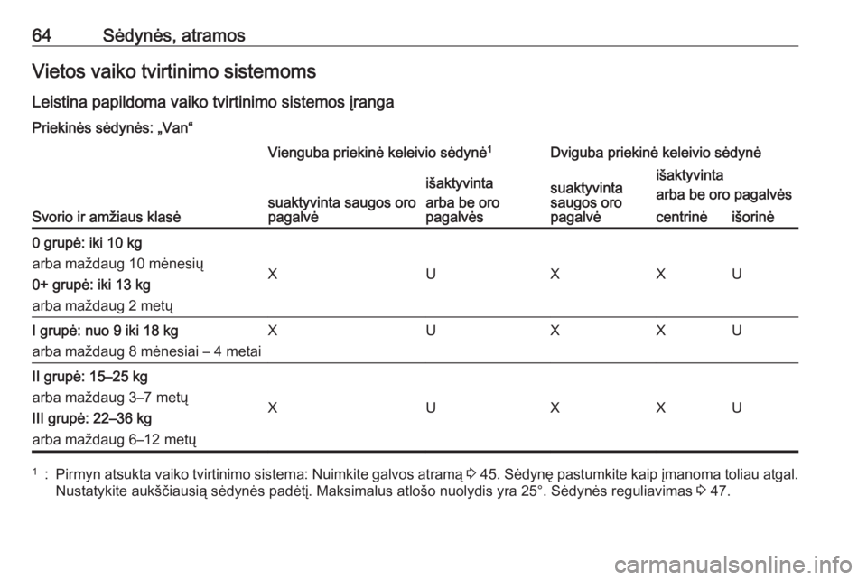 OPEL VIVARO B 2016.5 Savininko vadovas (in Lithuanian) 64Sėdynės, atramosVietos vaiko tvirtinimo sistemoms
Leistina papildoma vaiko tvirtinimo sistemos įranga Priekinės sėdynės: „Van“
Svorio ir amžiaus klasė
Vienguba priekinė keleivio sėdyn OPEL VIVARO B 2016.5 Savininko vadovas (in Lithuanian) 64Sėdynės, atramosVietos vaiko tvirtinimo sistemoms
Leistina papildoma vaiko tvirtinimo sistemos įranga Priekinės sėdynės: „Van“
Svorio ir amžiaus klasė
Vienguba priekinė keleivio sėdyn