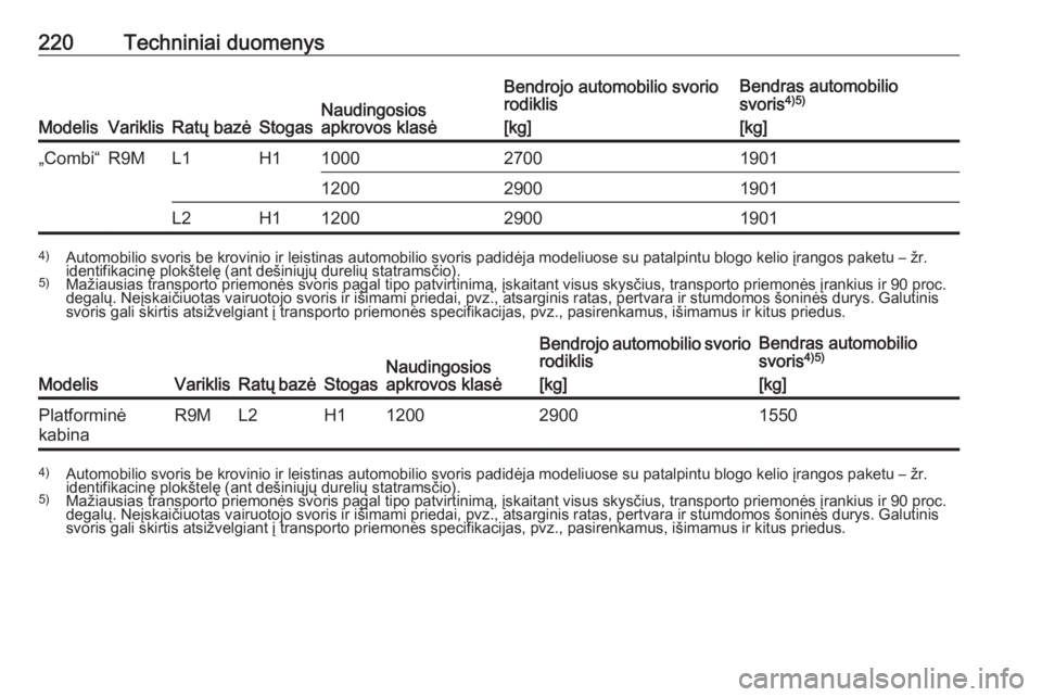 OPEL VIVARO B 2017.5  Savininko vadovas (in Lithuanian) 220Techniniai duomenys
ModelisVariklisRatų bazėStogasNaudingosios
apkrovos klasė
Bendrojo automobilio svorio
rodiklis
[kg]Bendras automobilio
svoris 4)5)
[kg]„Combi“R9ML1H1100027001901120029001