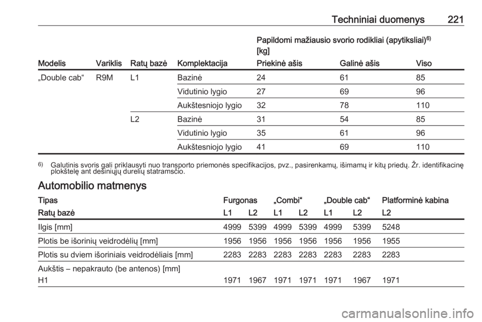 OPEL VIVARO B 2017.5  Savininko vadovas (in Lithuanian) Techniniai duomenys221
ModelisVariklisRatų bazėKomplektacija
Papildomi mažiausio svorio rodikliai (apytiksliai)6)
[kg]Priekinė ašisGalinė ašisViso„Double cab“R9ML1Bazinė246185Vidutinio lyg