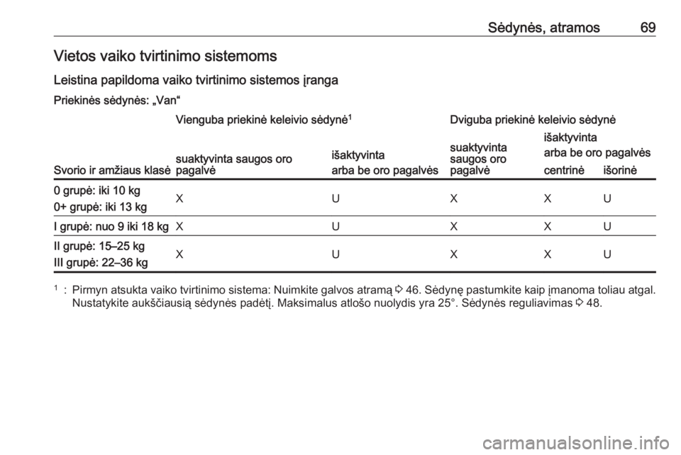 OPEL VIVARO B 2017.5 Savininko vadovas (in Lithuanian) Sėdynės, atramos69Vietos vaiko tvirtinimo sistemoms
Leistina papildoma vaiko tvirtinimo sistemos įranga
Priekinės sėdynės: „Van“
Svorio ir amžiaus klasė
Vienguba priekinė keleivio sėdyn OPEL VIVARO B 2017.5 Savininko vadovas (in Lithuanian) Sėdynės, atramos69Vietos vaiko tvirtinimo sistemoms
Leistina papildoma vaiko tvirtinimo sistemos įranga
Priekinės sėdynės: „Van“
Svorio ir amžiaus klasė
Vienguba priekinė keleivio sėdyn