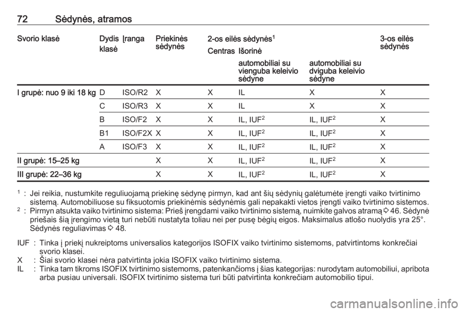 OPEL VIVARO B 2017.5  Savininko vadovas (in Lithuanian) 72Sėdynės, atramosSvorio klasėDydis
klasėĮrangaPriekinės
sėdynės2-os eilės sėdynės 13-os eilės
sėdynėsCentrasIšorinėautomobiliai su
vienguba keleivio
sėdyneautomobiliai su
dviguba kel