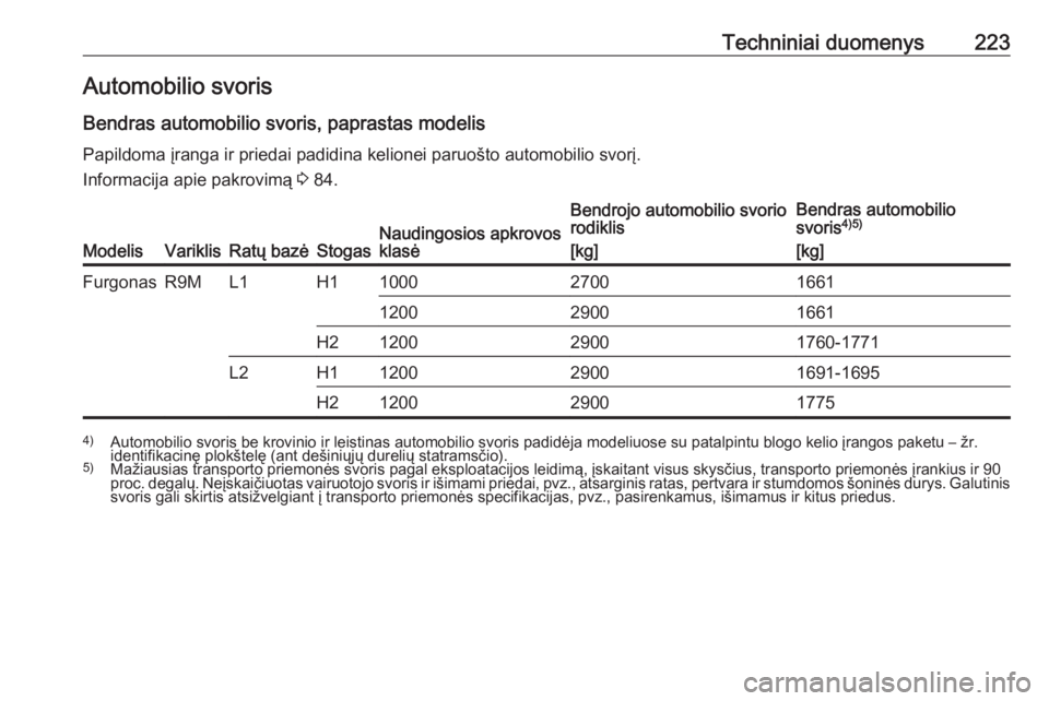 OPEL VIVARO B 2018 Savininko vadovas (in Lithuanian) Techniniai duomenys223Automobilio svoris
Bendras automobilio svoris, paprastas modelis Papildoma įranga ir priedai padidina kelionei paruošto automobilio svorį.
Informacija apie pakrovimą 3 84.
M OPEL VIVARO B 2018 Savininko vadovas (in Lithuanian) Techniniai duomenys223Automobilio svoris
Bendras automobilio svoris, paprastas modelis Papildoma įranga ir priedai padidina kelionei paruošto automobilio svorį.
Informacija apie pakrovimą 3 84.
M