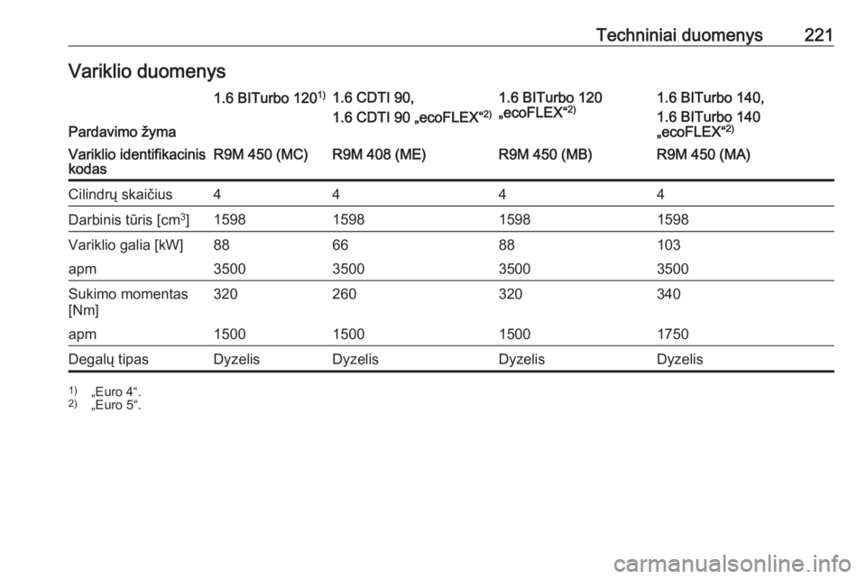 OPEL VIVARO B 2018.5  Savininko vadovas (in Lithuanian) Techniniai duomenys221Variklio duomenys
Pardavimo žyma
1.6 BITurbo 1201)1.6 CDTI 90,
1.6 CDTI 90 „ecoFLEX“ 2)1.6 BITurbo 120
„ecoFLEX“ 2)1.6 BITurbo 140,
1.6 BITurbo 140
„ecoFLEX“ 2)Varik