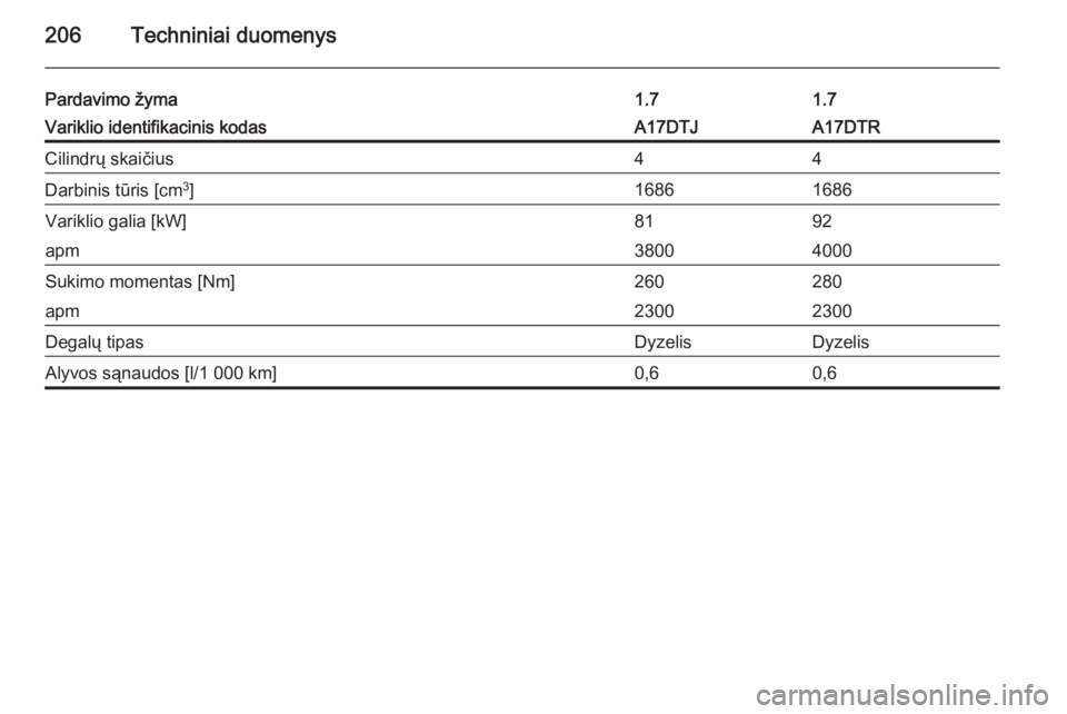 OPEL ZAFIRA B 2014  Savininko vadovas (in Lithuanian) 206Techniniai duomenys
Pardavimo žyma1.71.7Variklio identifikacinis kodasA17DTJA17DTRCilindrų skaičius44Darbinis tūris [cm3
]16861686Variklio galia [kW]8192apm38004000Sukimo momentas [Nm]260280apm
