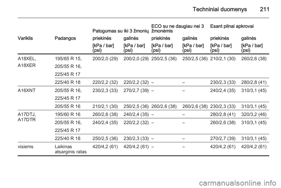 OPEL ZAFIRA B 2014  Savininko vadovas (in Lithuanian) Techniniai duomenys211Patogumas su iki 3 žmoniųECO su ne daugiau nei 3
žmonėmisEsant pilnai apkrovaiVariklisPadangospriekinėsgalinėspriekinėsgalinėspriekinėsgalinės[kPa / bar]
(psi)[kPa / ba