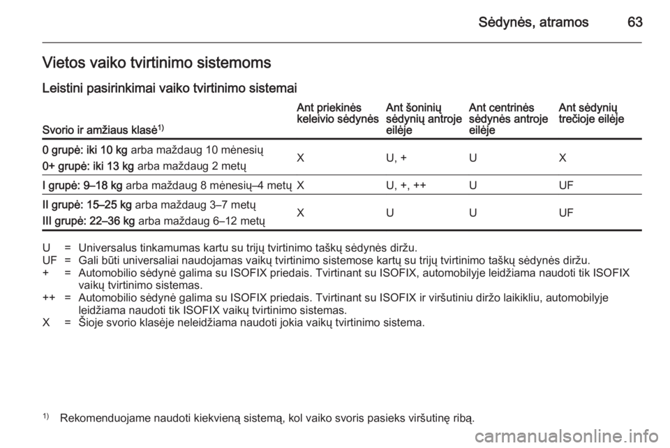OPEL ZAFIRA B 2014 Savininko vadovas (in Lithuanian) Sėdynės, atramos63Vietos vaiko tvirtinimo sistemoms
Leistini pasirinkimai vaiko tvirtinimo sistemai
Svorio ir amžiaus klasė 1)
Ant priekinės
keleivio sėdynėsAnt šoninių
sėdynių antroje
eil OPEL ZAFIRA B 2014 Savininko vadovas (in Lithuanian) Sėdynės, atramos63Vietos vaiko tvirtinimo sistemoms
Leistini pasirinkimai vaiko tvirtinimo sistemai
Svorio ir amžiaus klasė 1)
Ant priekinės
keleivio sėdynėsAnt šoninių
sėdynių antroje
eil