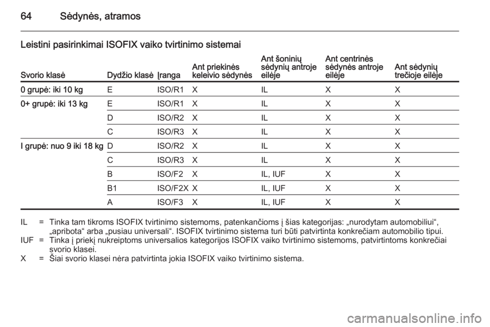 OPEL ZAFIRA B 2014 Savininko vadovas (in Lithuanian) 64Sėdynės, atramos
Leistini pasirinkimai ISOFIX vaiko tvirtinimo sistemai
Svorio klasėDydžio klasėĮrangaAnt priekinės
keleivio sėdynėsAnt šoninių
sėdynių antroje
eilėjeAnt centrinės
sė OPEL ZAFIRA B 2014 Savininko vadovas (in Lithuanian) 64Sėdynės, atramos
Leistini pasirinkimai ISOFIX vaiko tvirtinimo sistemai
Svorio klasėDydžio klasėĮrangaAnt priekinės
keleivio sėdynėsAnt šoninių
sėdynių antroje
eilėjeAnt centrinės
sė