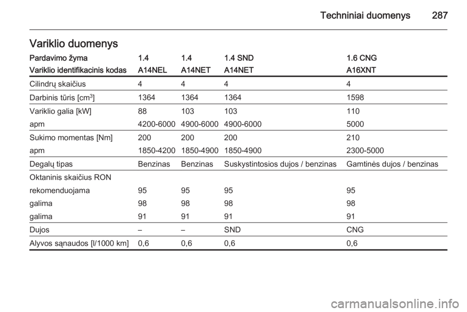 OPEL ZAFIRA C 2014  Savininko vadovas (in Lithuanian) Techniniai duomenys287Variklio duomenysPardavimo žyma1.41.41.4 SND1.6 CNGVariklio identifikacinis kodasA14NELA14NETA14NETA16XNTCilindrų skaičius4444Darbinis tūris [cm3
]1364136413641598Variklio ga