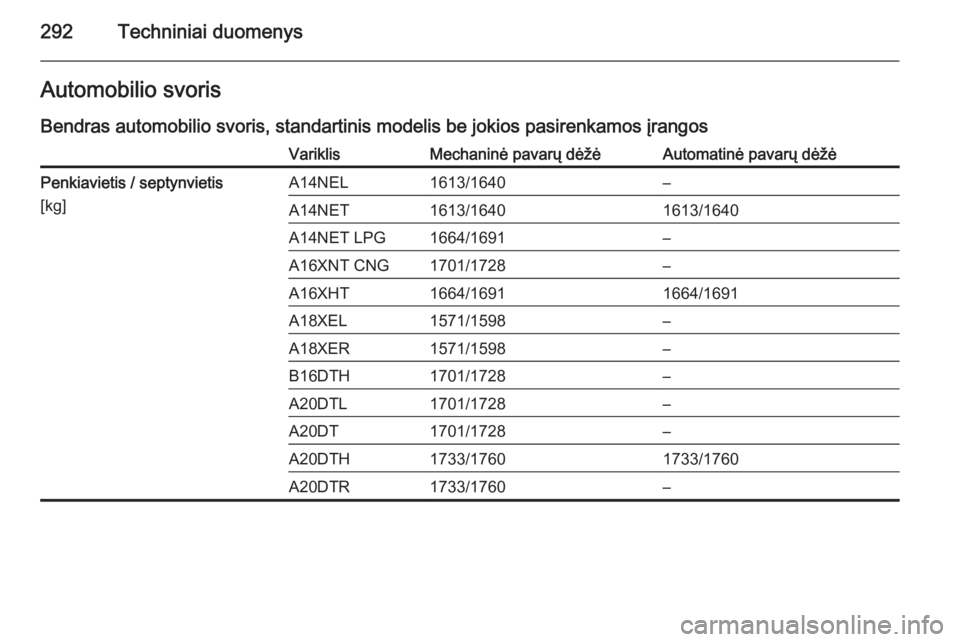 OPEL ZAFIRA C 2014  Savininko vadovas (in Lithuanian) 292Techniniai duomenysAutomobilio svoris
Bendras automobilio svoris, standartinis modelis be jokios pasirenkamos įrangosVariklisMechaninė pavarų dėžėAutomatinė pavarų dėžėPenkiavietis / sep