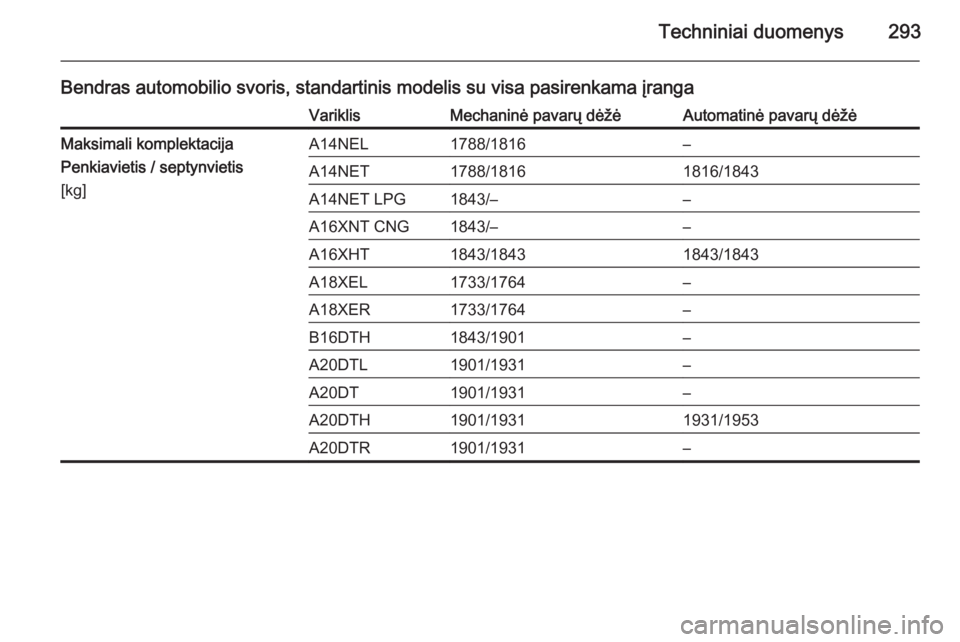 OPEL ZAFIRA C 2014  Savininko vadovas (in Lithuanian) Techniniai duomenys293
Bendras automobilio svoris, standartinis modelis su visa pasirenkama įrangaVariklisMechaninė pavarų dėžėAutomatinė pavarų dėžėMaksimali komplektacija
Penkiavietis / s