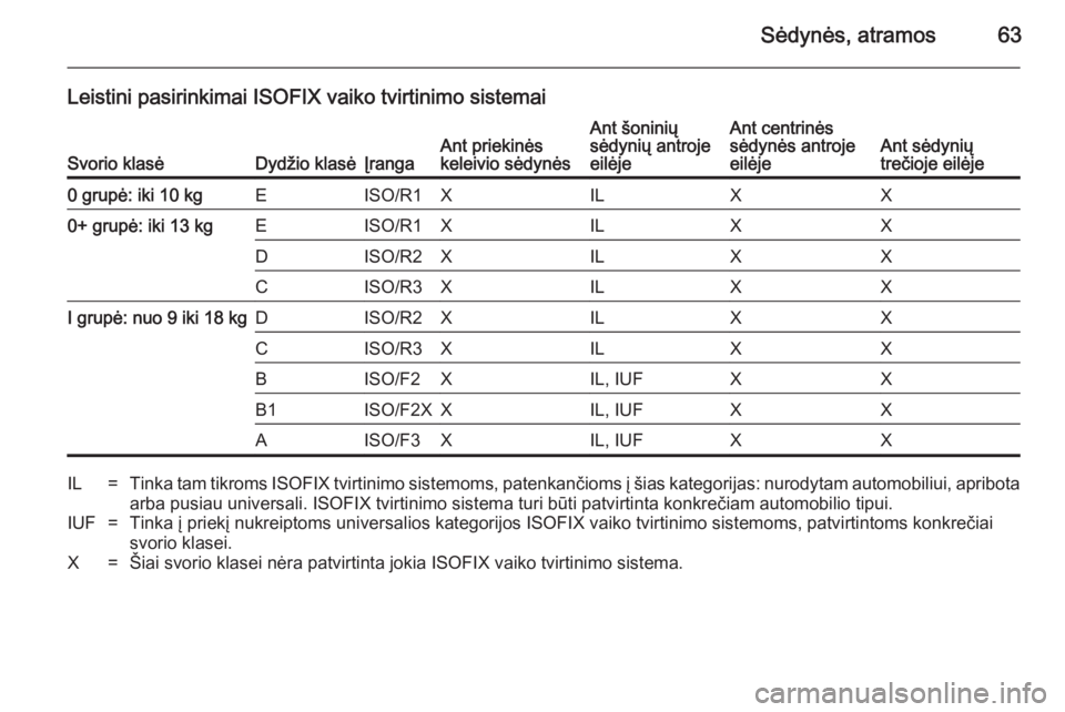 OPEL ZAFIRA C 2014  Savininko vadovas (in Lithuanian) Sėdynės, atramos63
Leistini pasirinkimai ISOFIX vaiko tvirtinimo sistemai
Svorio klasėDydžio klasėĮrangaAnt priekinės
keleivio sėdynėsAnt šoninių
sėdynių antroje
eilėjeAnt centrinės
sė