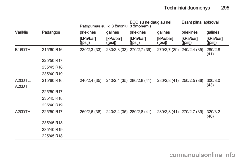 OPEL ZAFIRA C 2014.5  Savininko vadovas (in Lithuanian) Techniniai duomenys295Patogumas su iki 3 žmoniųECO su ne daugiau nei
3 žmonėmisEsant pilnai apkrovaiVariklisPadangospriekinėsgalinėspriekinėsgalinėspriekinėsgalinės[kPa/bar]
([psi])[kPa/bar]