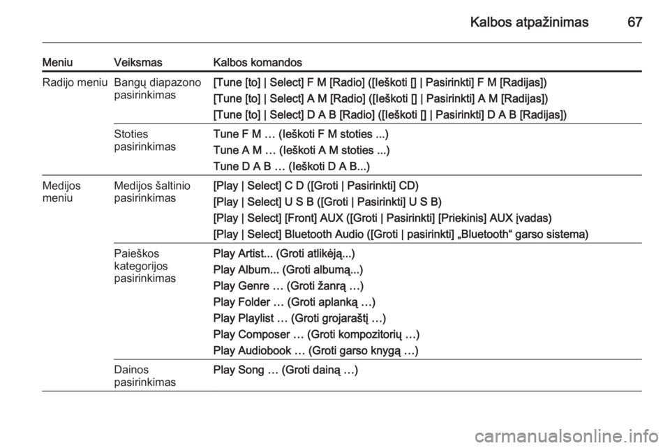 OPEL ZAFIRA C 2015  Informacijos ir pramogų sistemos vadovas (in Lithuanian) Kalbos atpažinimas67
MeniuVeiksmasKalbos komandosRadijo meniuBangų diapazono
pasirinkimas[Tune [to] | Select] F M [Radio] ([Ieškoti [] | Pasirinkti] F M [Radijas])
[Tune [to] | Select] A M [Radio] 